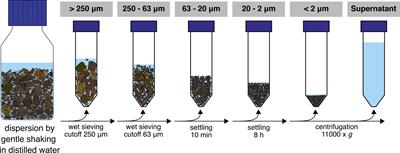 Micro-fractionation shows microbial community changes in soil particles below 20 μm